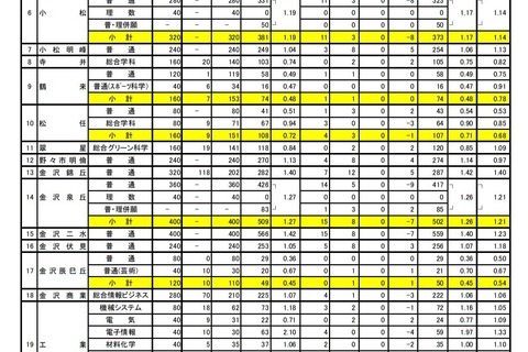 【高校受験2021】石川県公立高、一般入学の出願状況（確定）金沢泉丘1.26倍 画像