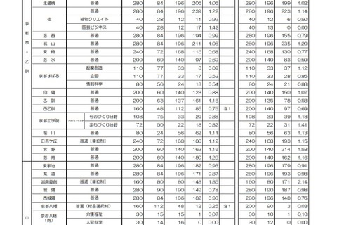 【高校受験2021】京都府公立高、中期選抜の志願状況（確定）嵯峨野2.10倍 画像