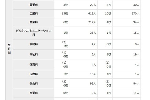【高校受験2021】都立高の分割後期・全日制第2次募集、田園調布など71校で実施 画像
