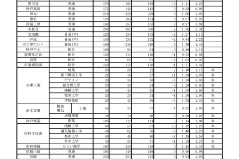 【高校受験2021】兵庫県公立高校入試の志願状況(確定)神戸1.10倍 画像