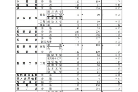 【高校受験2021】長野県公立高、後期選抜の志願状況(確定)屋代(理数)1.33倍 画像