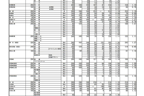 【高校受験2021】群馬県公立高、後期選抜の志願状況(確定)前橋(普通)1.09倍 画像