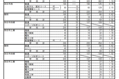 【高校受験2021】三重県立高、後期選抜の志願状況（確定）桑名（理数）3.03倍 画像
