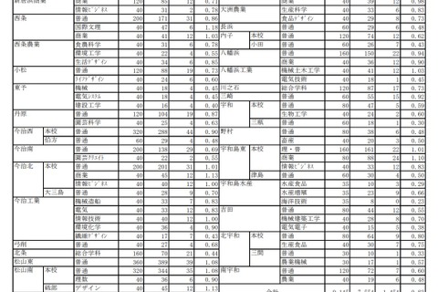【高校受験2021】愛媛県立高の一般選抜志願状況（確定）松山東1.08倍 画像