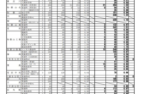 【高校受験2021】和歌山県立高、一般選抜の出願状況（確定）桐蔭1.10倍 画像
