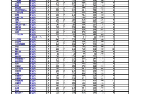 【高校受験2021】埼玉県公立高の欠員補充、全日制で1,458人募集 画像