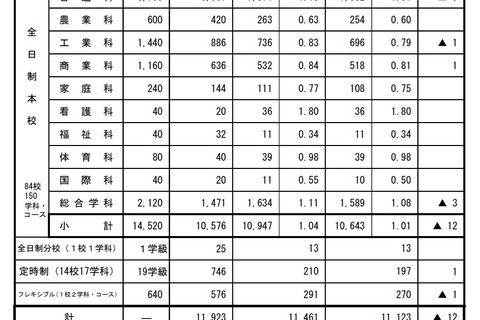 【高校受験2021】広島県公立高、選抜IIの受検倍率…市立基町（普通）1.18倍 画像