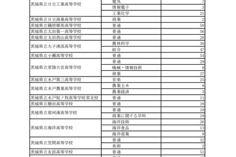 【高校受験2021】茨城県立高の第2次募集、全日制は水戸桜ノ牧など60校で実施 画像