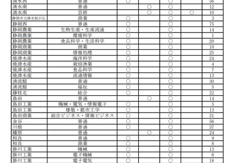 【高校受験2021】静岡県公立高の全日制再募集、沼津東など52校で実施 画像