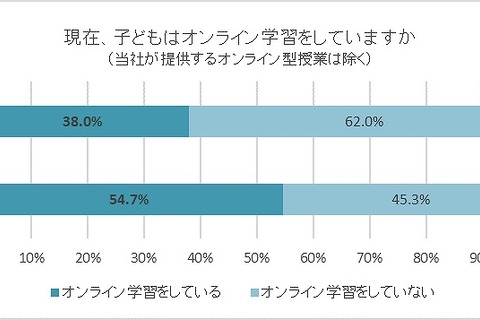 オンライン学習の開始時期、小中高生の7割「コロナ感染拡大後」 画像