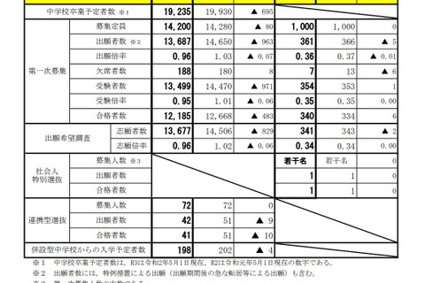 【高校受験2021】宮城県公立高、全日制の第2次募集人員は2,018人 画像