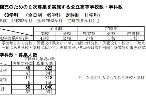 【高校受験2021】新潟県公立高2次募集、全日制44校で822人募集 画像