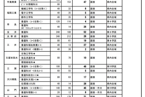 【高校受験2021】福岡県公立高の補充募集、嘉穂など全日制34校で実施 画像