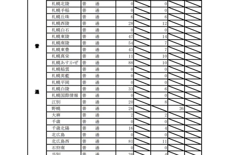 【高校受験2021】北海道公立高2次募集、全日制161校で4,998人 画像