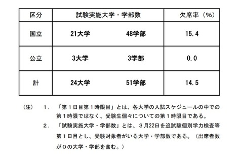 【大学受験2021】追試験第1日目第1時限目の欠席率、国立15.4%、公立0% 画像