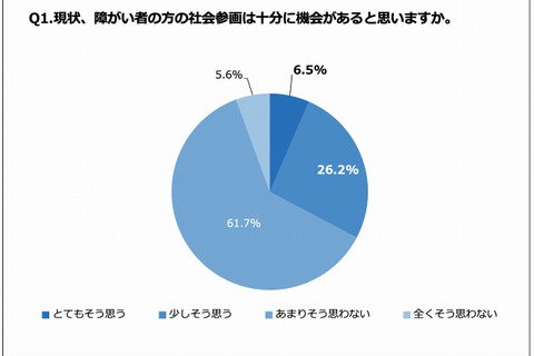 障がい者のeスポーツを通じた社会参画、教員の約9割が賛成 画像