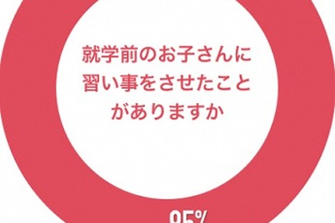 習い事で得た経験、保護者の9割以上「子どもに良い影響」 画像