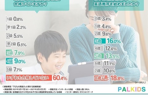 首都圏の小学生、22.9％が英検3級以上取得済み 画像