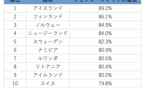 男女平等の達成度、日本は156か国中120位…教育92位 画像