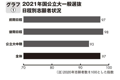 【大学受験2021】国公立大の志願者3％減、公立後期は増加…旺文社分析 画像