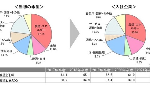 勤務期間は「定年まで」が最多…女子学生の就活アンケート 画像