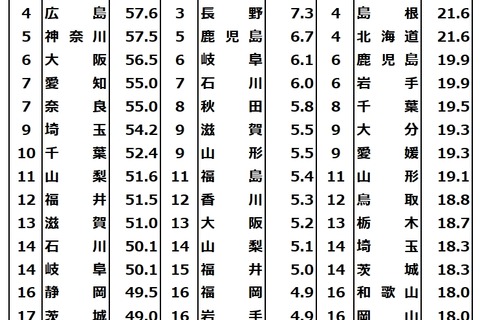 大学進学率ランキング1位「東京」64.7％ 画像