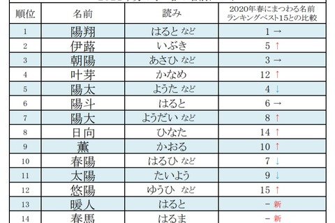 2021年春にまつわる名前ランキング、男女別の1位は？ 画像