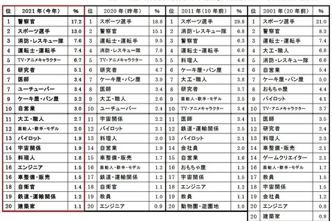 子供が将来就きたい職業、男子は「警察官」が初のトップに 画像