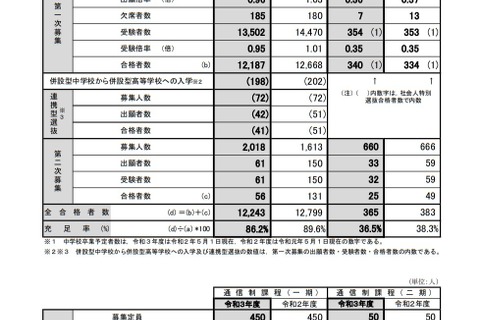 【高校受験2021】宮城県公立高入試、充足率は86.2％ 画像