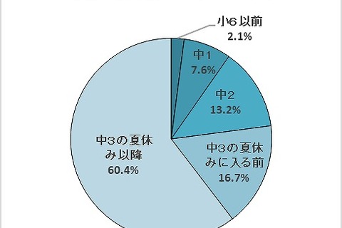 【高校受験】志望校選択、9割超の家庭「受験生本人が主導」 画像