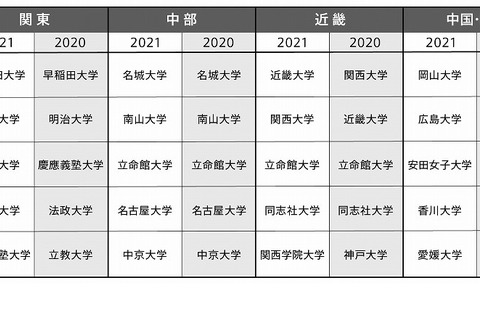 関心をもった大学ランキング、関東は「早稲田」6年連続1位 画像