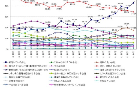 就活生の企業選択のポイント「安定している」が過去最高 画像