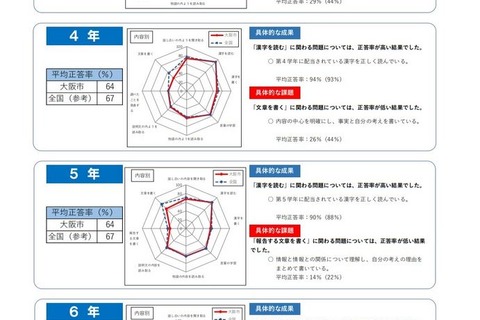 大阪市小学校学力経年調査、授業以外の勉強時間が正答率に影響 画像