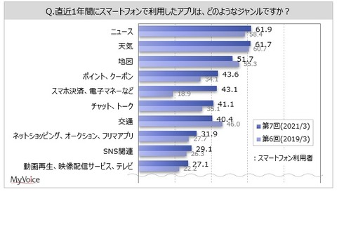 スマホ決済・電子マネー利用者、前年より大幅に増加 画像