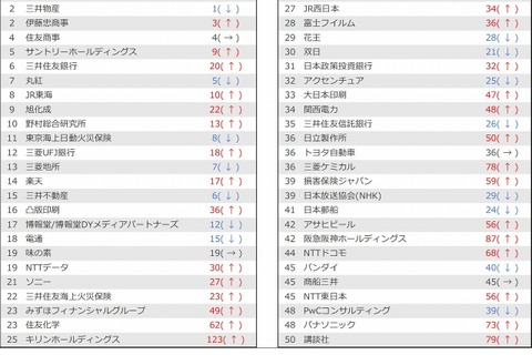 2022年卒就職人気企業ランキング、IT・通信系が上昇 画像