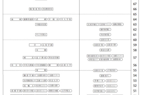 【中学受験2022】四谷大塚「第1回合不合判定テスト」偏差値…筑駒73・桜蔭71 画像
