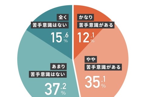 他人との食事「かなり苦手」12.1％、1クラスに約4人 画像