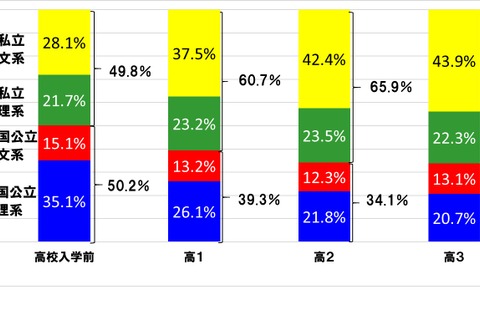 【大学受験】国公立大学進学のカギは早期スタート、東進生の進学先を調査 画像