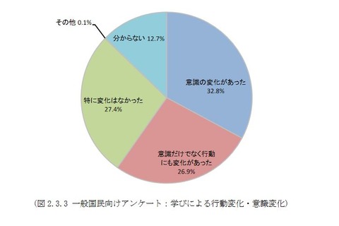 環境教育、6割が意識や行動に変化…課題は「授業時間の確保」 画像
