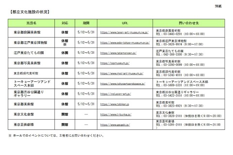 都立文化施設の休館延長…国立美術館・博物館も休業継続 画像