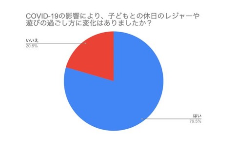 コロナ禍の遊びやレジャー変化「子供にストレス」8割 画像