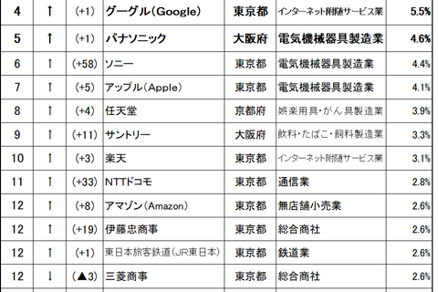 子・孫に勤めてほしい企業ランキング、ソニー・ドコモが大幅上昇 画像