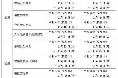 【高校受験2022】【中学受験2022】長野県公立高、学力検査3/9 画像