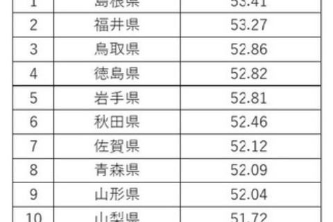 「子供にやさしいまちランキング」2位福井県、1位は? 画像