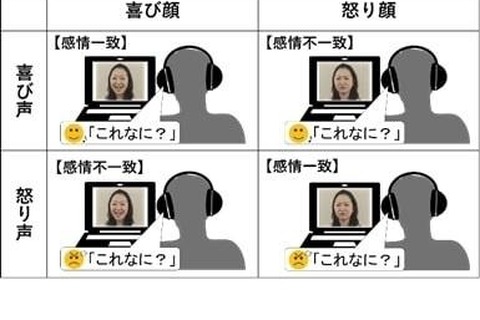 日本人は発達に伴い声の感情に注目…東女ほか研究チームが発見 画像