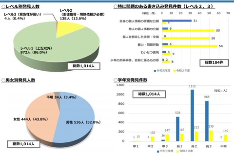 千葉県ネットパトロール実施結果、暴力・問題行動が58件 画像