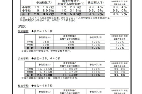 【全国学力テスト】参加学校数は2万9,062校（5/11時点）参加率98.2％ 画像