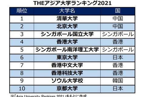 THEアジア大学ランキング、東大6位…日本は8校が順位上昇 画像