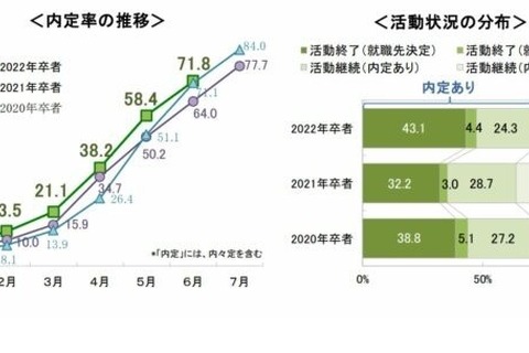 2022年卒学生の内定率（6/1時点）71.8％…就活調査 画像