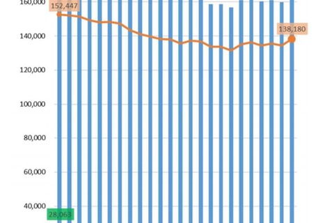 地方教育費は16兆3,848億円、2年ぶりに増加…文科省 画像